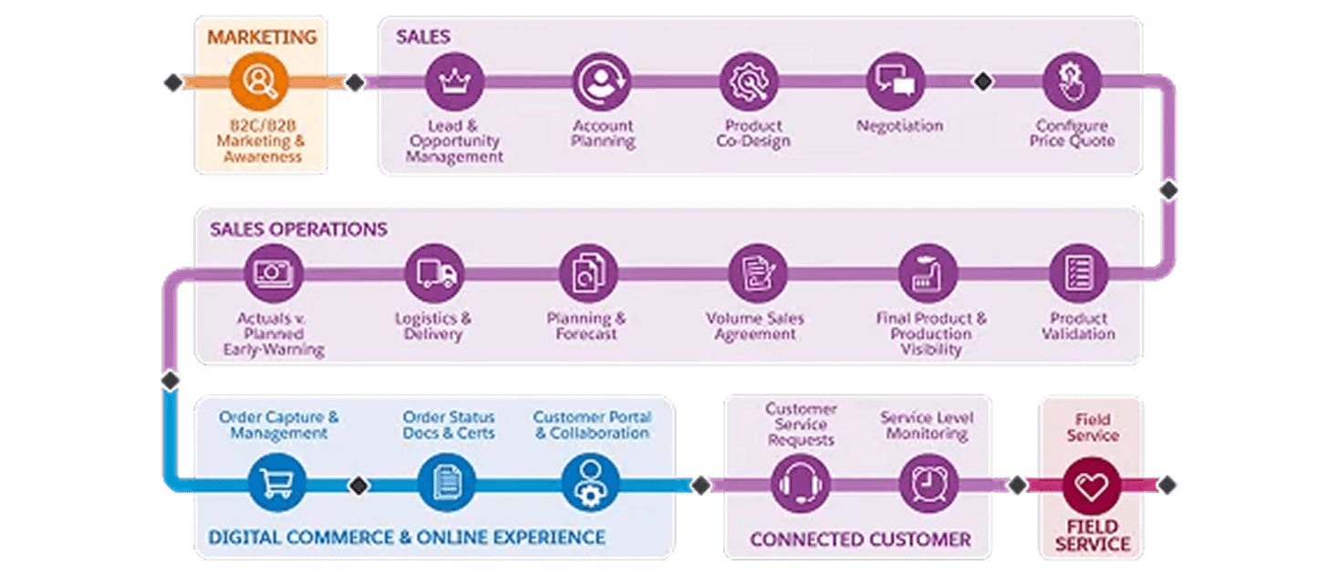 Salesforce Manufacturing Cloud Diagram